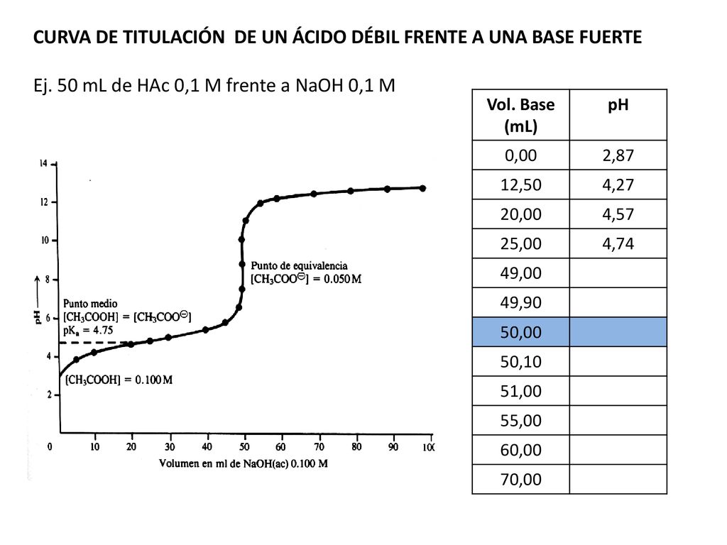 CURVA DE TITULACIÓN DE UN ÁCIDO DÉBIL FRENTE A UNA BASE FUERTE