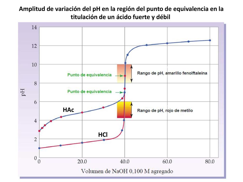 Amplitud de variación del pH en la región del punto de equivalencia en la titulación de un ácido fuerte y débil