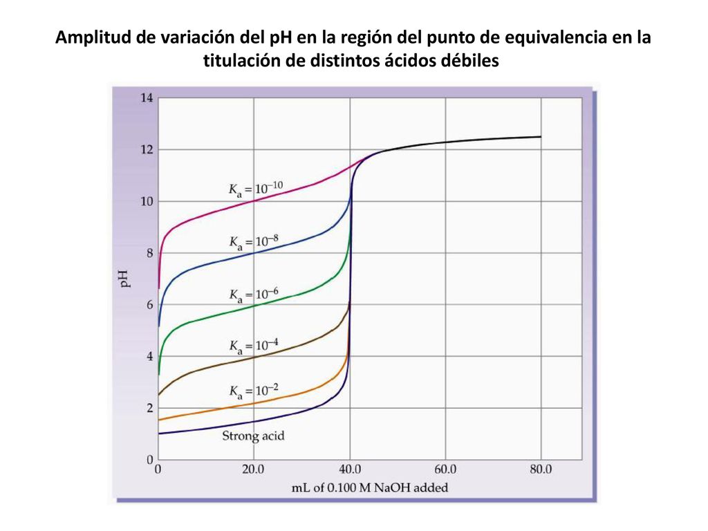 Amplitud de variación del pH en la región del punto de equivalencia en la titulación de distintos ácidos débiles