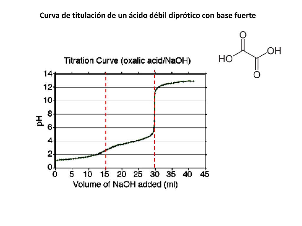 Curva de titulación de un ácido débil diprótico con base fuerte