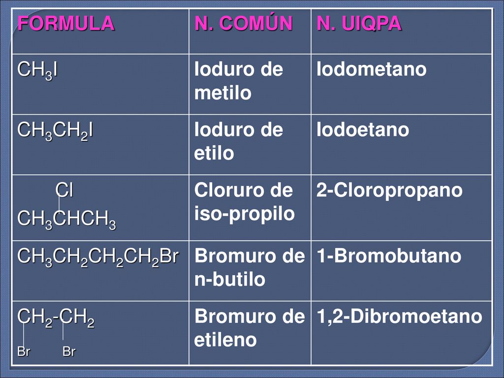 FORMULA N. COMÚN. N. UIQPA. CH3I. Ioduro de metilo. Iodometano. CH3CH2I. Ioduro de etilo. Iodoetano.