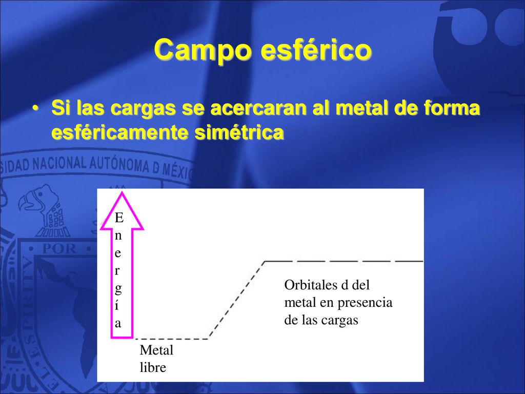 Campo esférico Si las cargas se acercaran al metal de forma esféricamente simétrica. E. n. e. r.