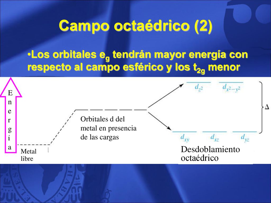 Campo octaédrico (2) Los orbitales eg tendrán mayor energía con respecto al campo esférico y los t2g menor.