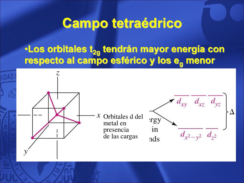 Campo tetraédrico Los orbitales t2g tendrán mayor energía con respecto al campo esférico y los eg menor.