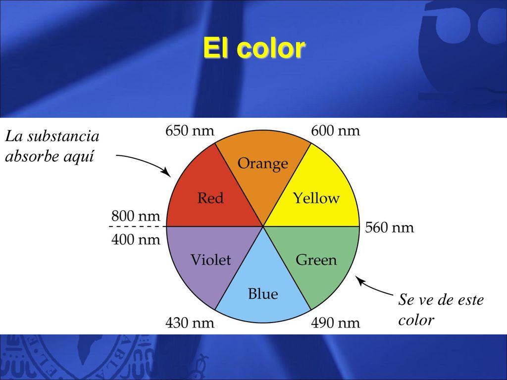 El color La substancia absorbe aquí Se ve de este color 70