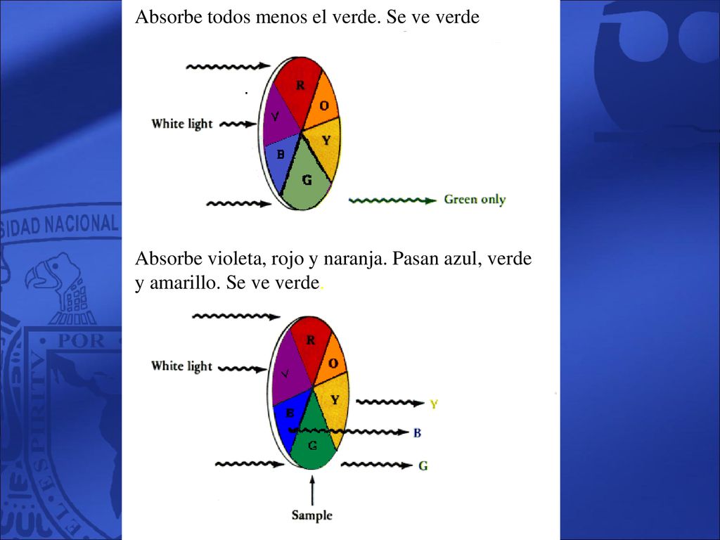 El color 2 Absorbe todos menos el verde. Se ve verde