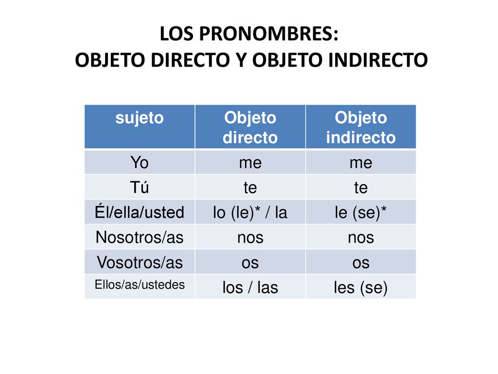 U3 9 g pronombres de objeto directo e indirecto ppt descargar