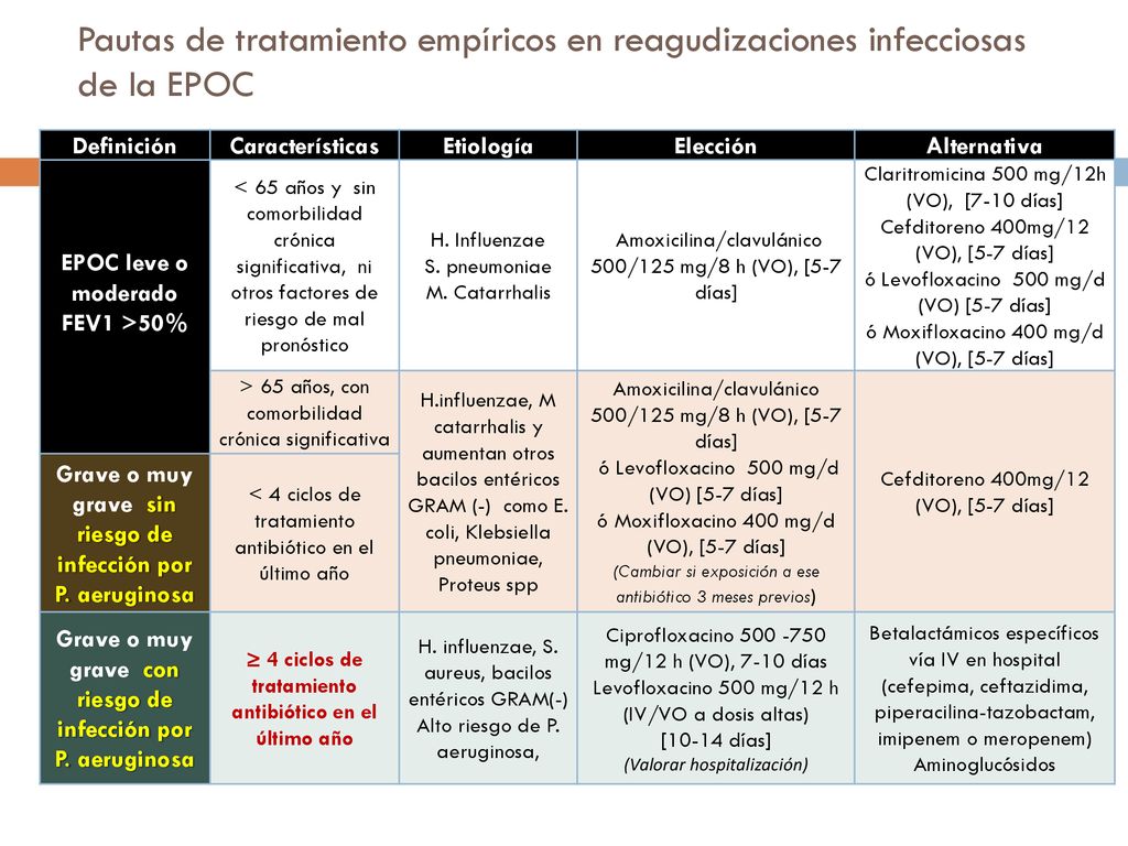 Pautas de tratamiento empíricos en reagudizaciones infecciosas de la EPOC