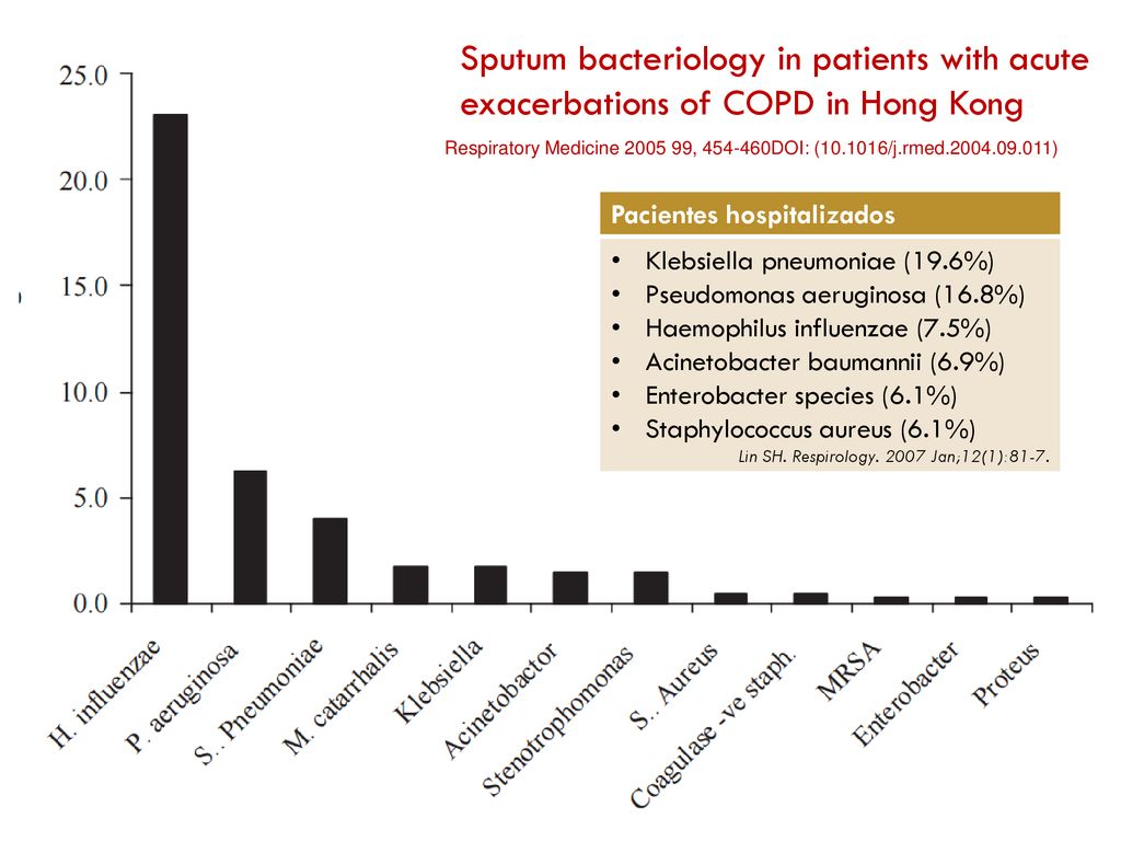 Figure 1 Sputum bacteriology in patients with acute exacerbations of COPD in Hong Kong.