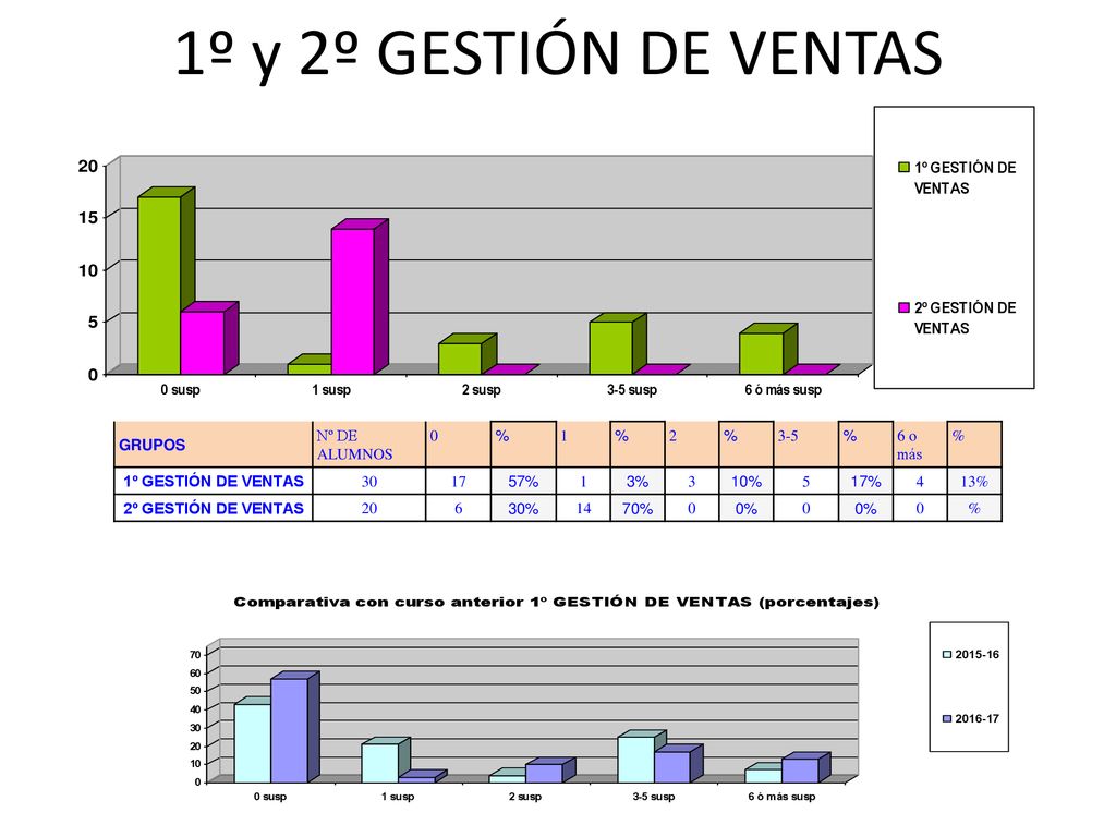 1º y 2º GESTIÓN DE VENTAS GRUPOS Nº DE ALUMNOS % o más