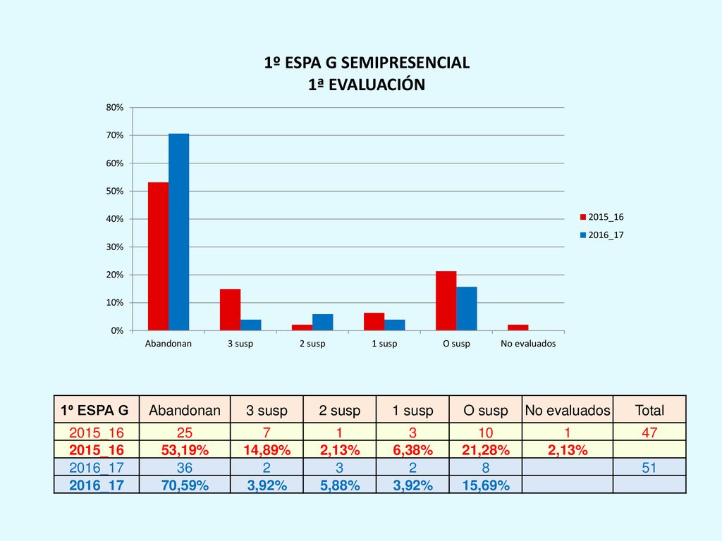 1º ESPA G Abandonan. 3 susp. 2 susp. 1 susp. O susp. No evaluados. Total. 2015_
