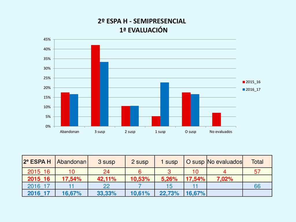 2º ESPA H Abandonan. 3 susp. 2 susp. 1 susp. O susp. No evaluados. Total. 2015_