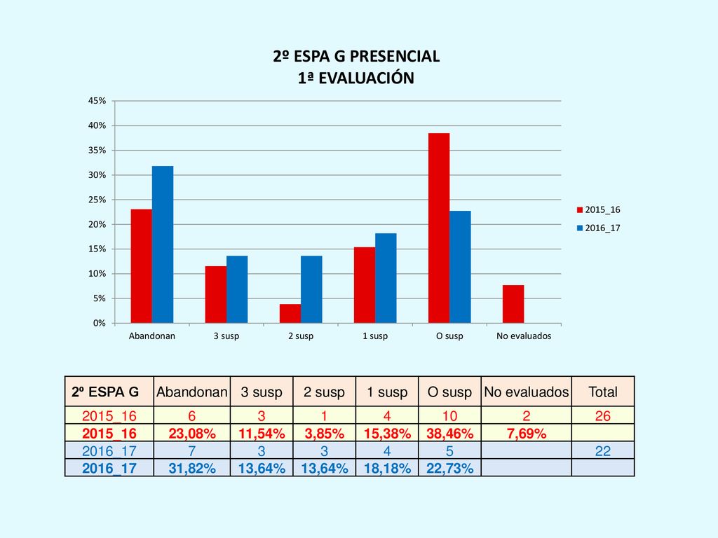 2º ESPA G Abandonan. 3 susp. 2 susp. 1 susp. O susp. No evaluados. Total. 2015_