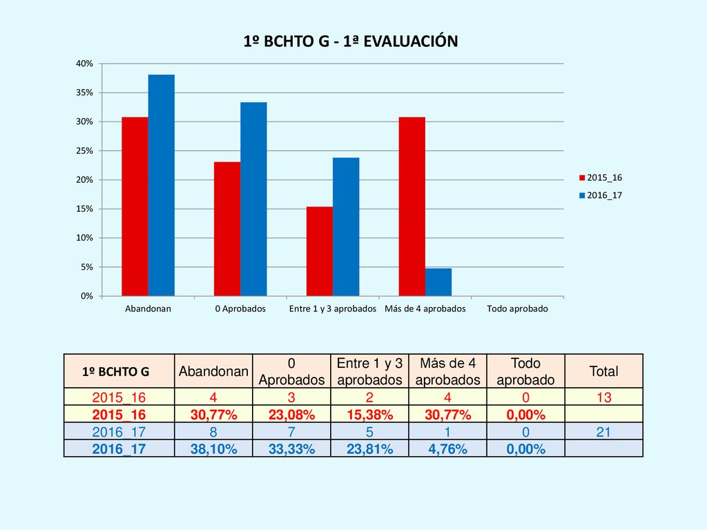 1º BCHTO G Abandonan. 0 Aprobados. Entre 1 y 3 aprobados. Más de 4 aprobados. Todo aprobado. Total.