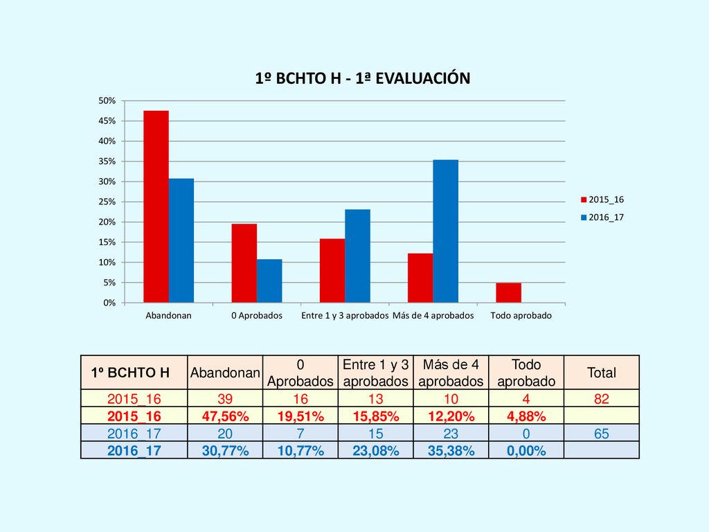 1º BCHTO H Abandonan. 0 Aprobados. Entre 1 y 3 aprobados. Más de 4 aprobados. Todo aprobado. Total.