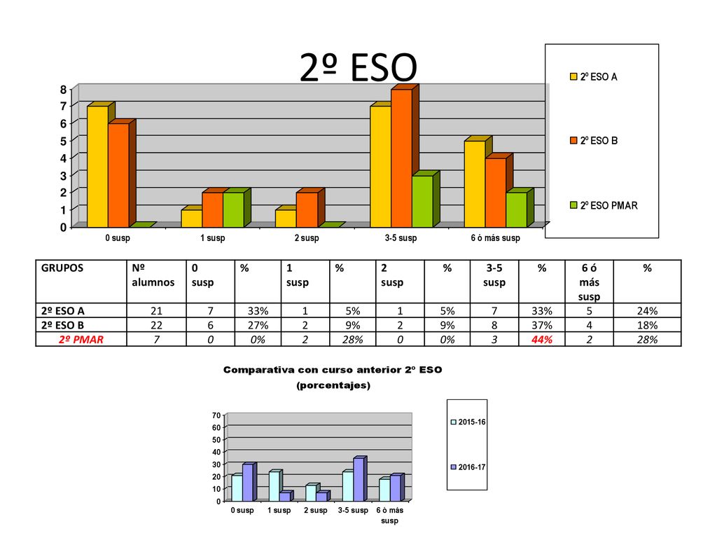 2º ESO GRUPOS Nº alumnos susp % susp 6 ó más susp 2º ESO A 21