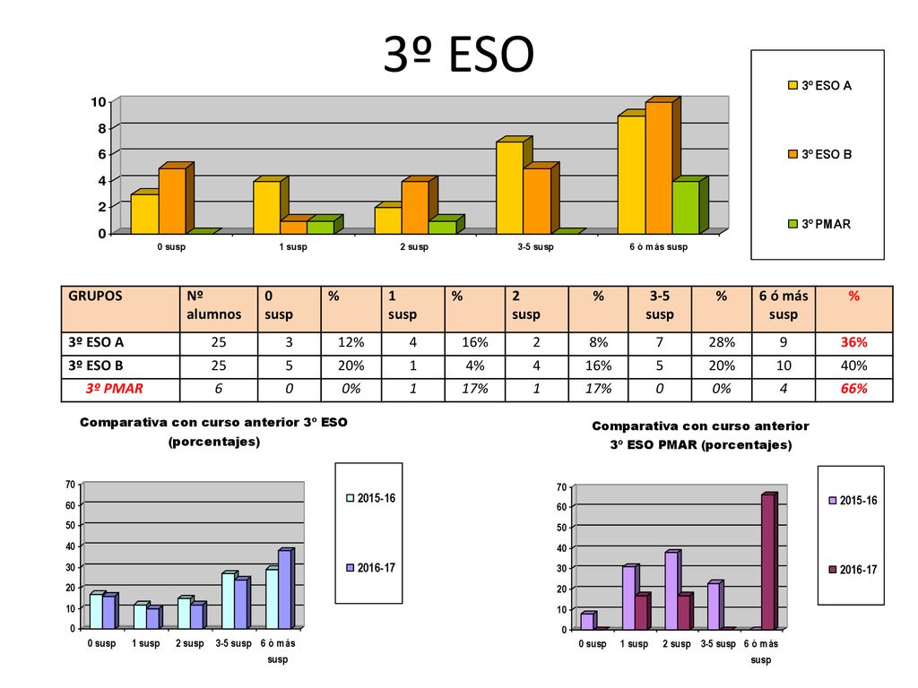 3º ESO GRUPOS Nº alumnos susp % susp 6 ó más susp 3º ESO A 25