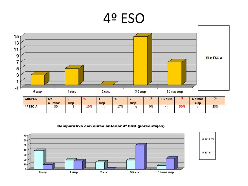 4º ESO GRUPOS Nº alumnos susp % susp 6 ó más susp 4º ESO A 30
