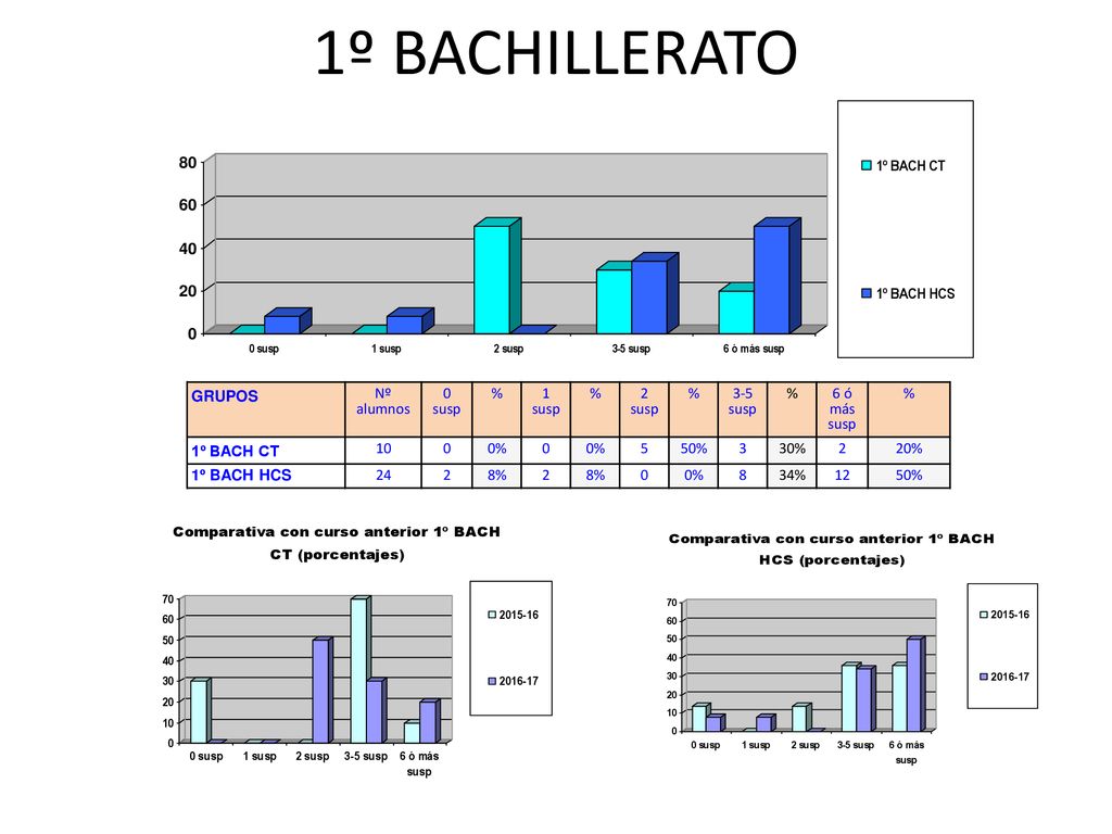 1º BACHILLERATO GRUPOS Nº alumnos susp % susp 6 ó más susp