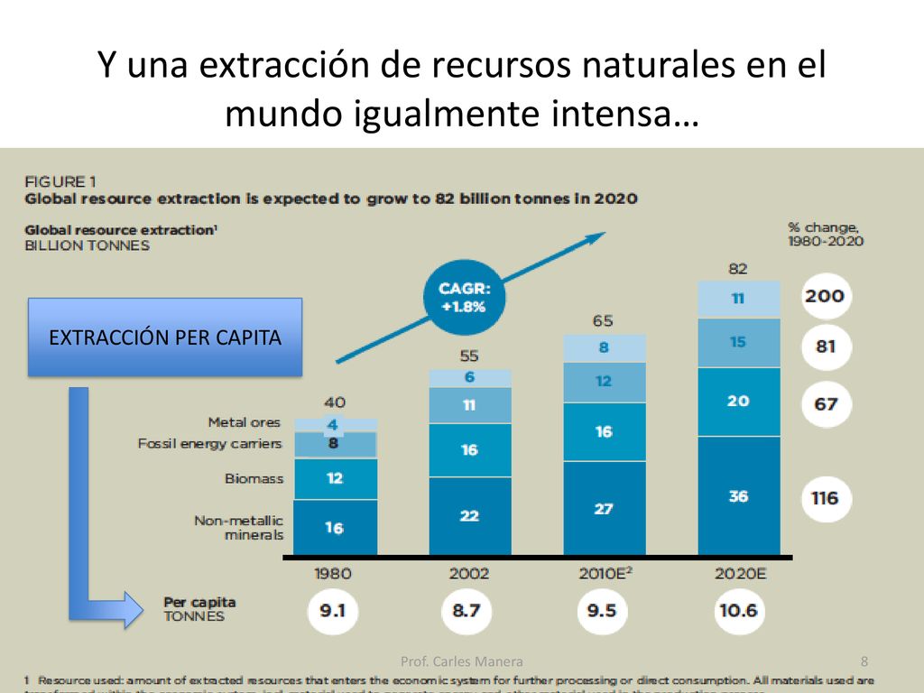 Y una extracción de recursos naturales en el mundo igualmente intensa…