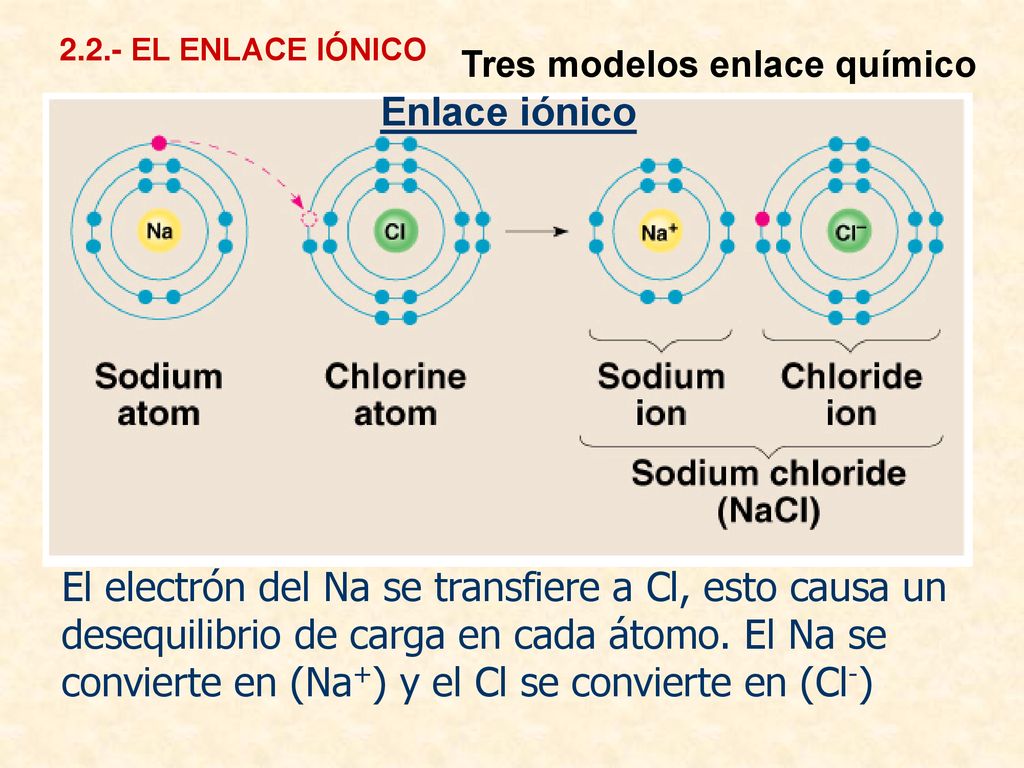 2.2.- EL ENLACE IÓNICO Tres modelos enlace químico. Enlace iónico.
