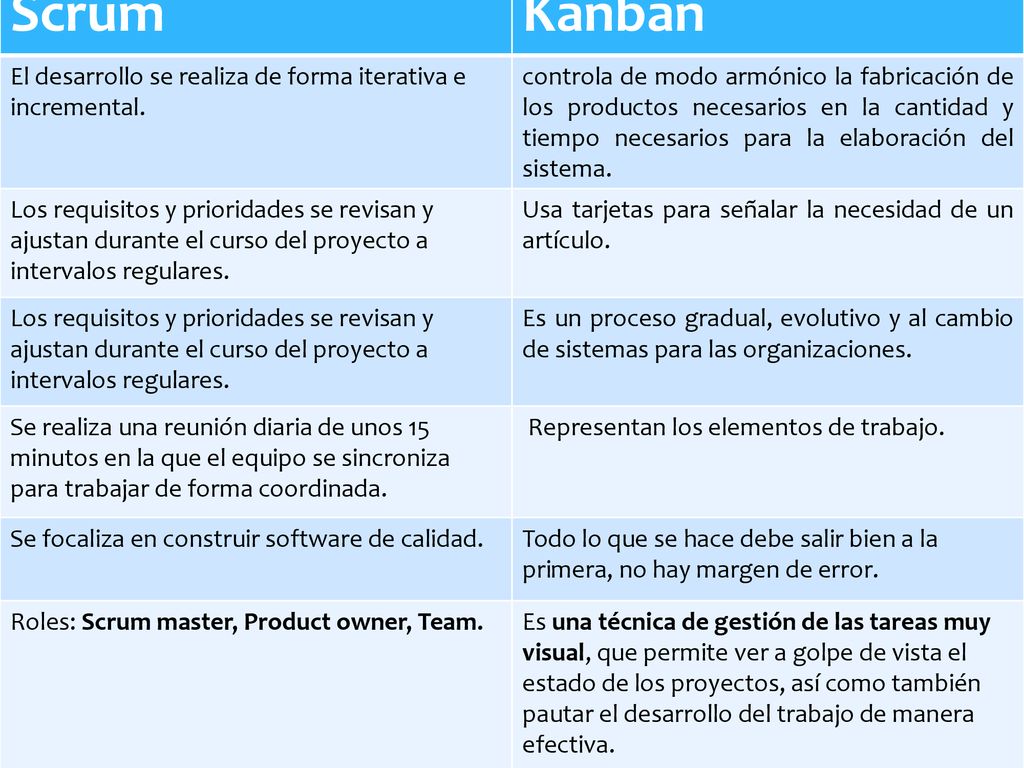 Scrum Kanban. El desarrollo se realiza de forma iterativa e incremental.