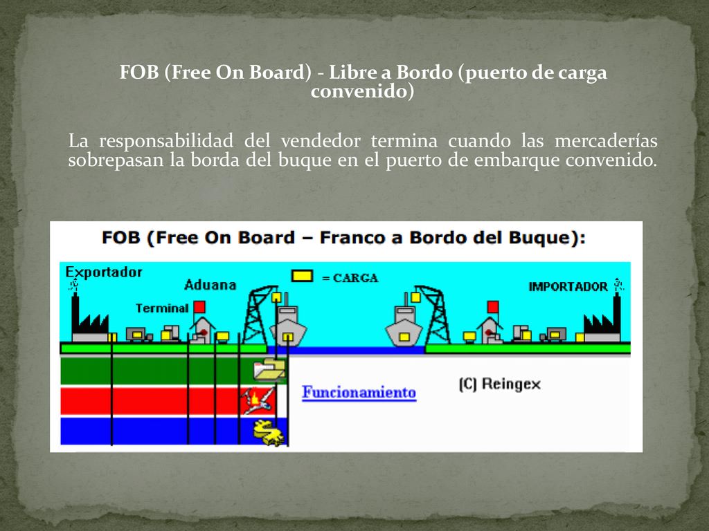 FOB (Free On Board) - Libre a Bordo (puerto de carga convenido) La responsabilidad del vendedor termina cuando las mercaderías sobrepasan la borda del buque en el puerto de embarque convenido.