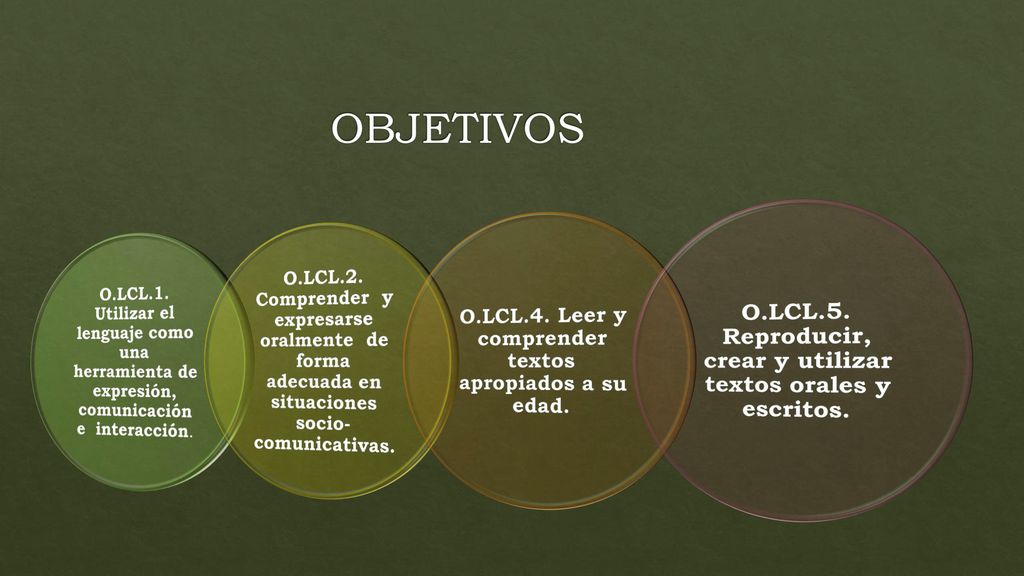 OBJETIVOS O.LCL.1. Utilizar el lenguaje como una herramienta de expresión, comunicación e interacción.