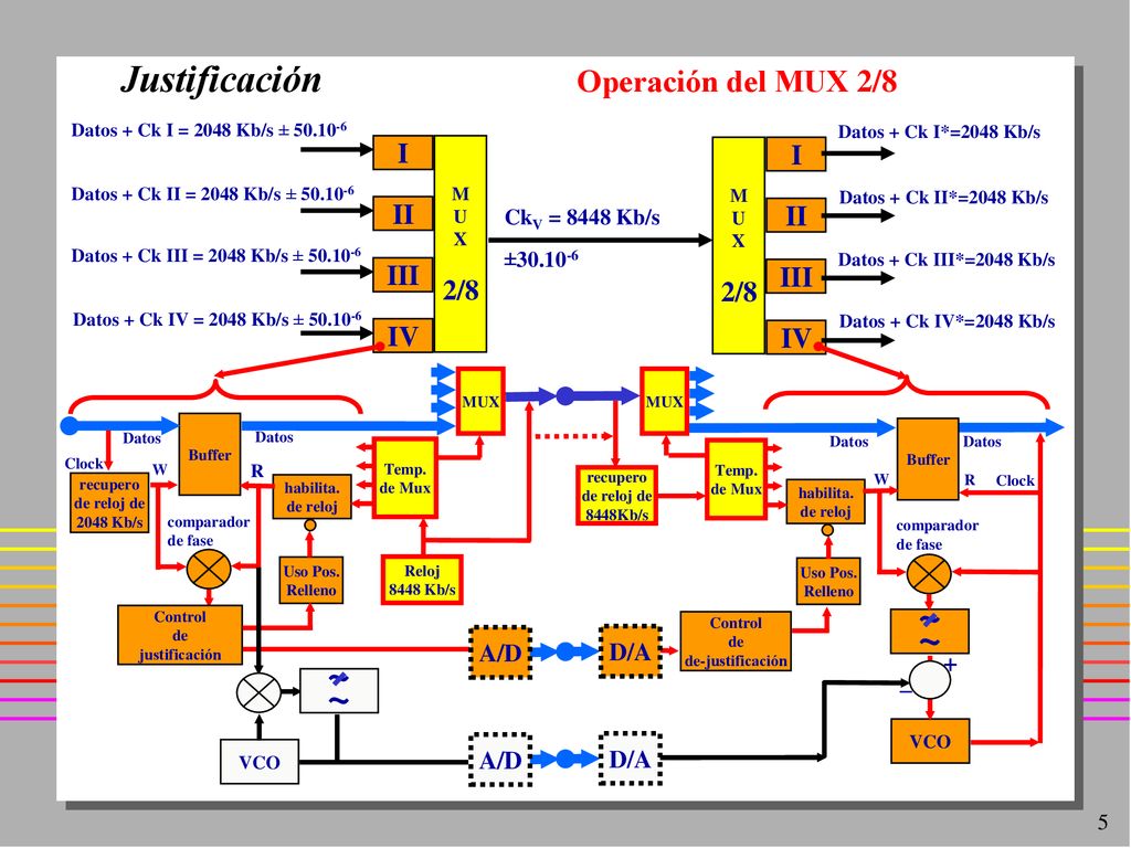 ~ ~ Justificación Operación del MUX 2/8 I I II II 2/8 2/8 III III IV