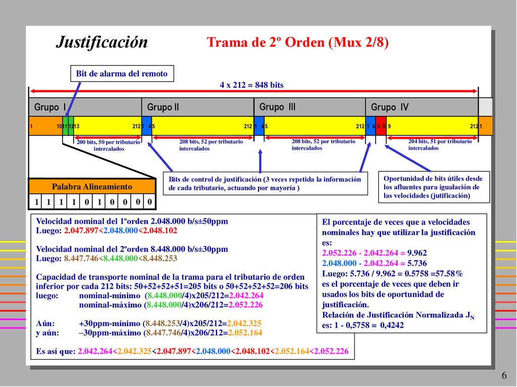 Justificación Trama de 2º Orden (Mux 2/8) Grupo IV Grupo III Grupo II