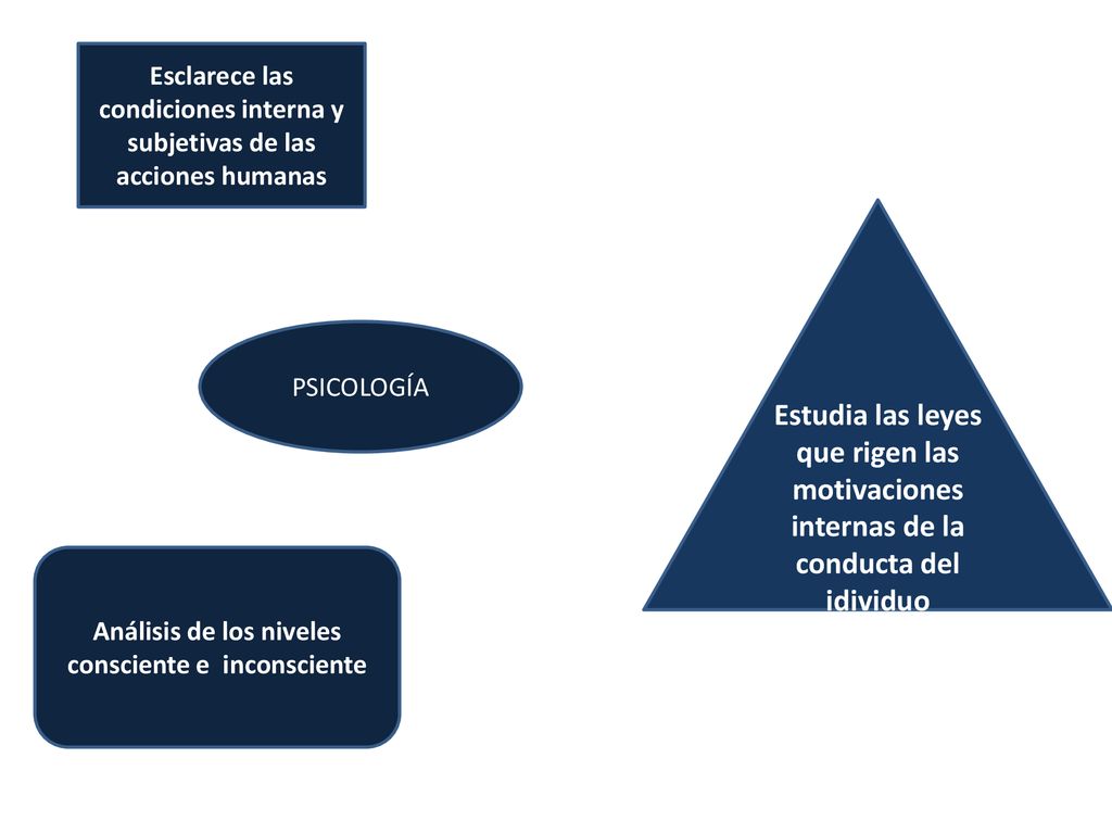 Esclarece las condiciones interna y subjetivas de las acciones humanas
