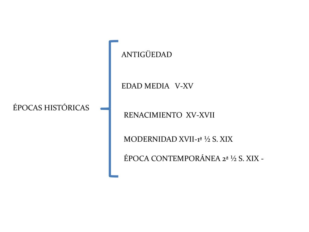ANTIGÜEDAD EDAD MEDIA V-XV. ÉPOCAS HISTÓRICAS. RENACIMIENTO XV-XVII. MODERNIDAD XVII-1ª ½ S. XIX.
