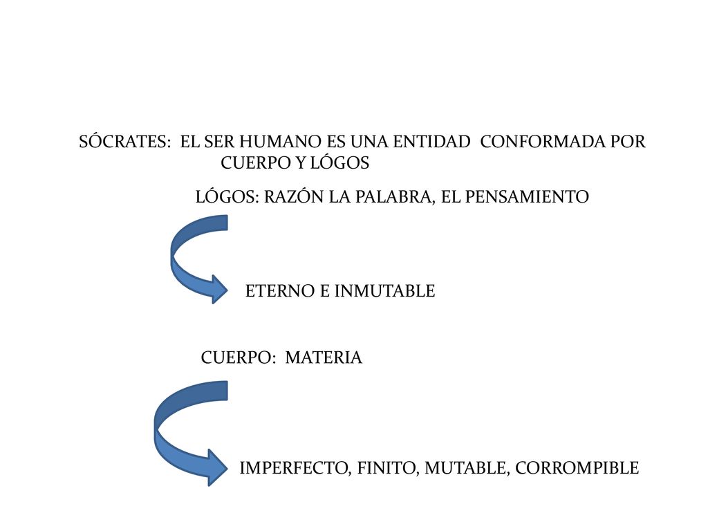 SÓCRATES: EL SER HUMANO ES UNA ENTIDAD CONFORMADA POR CUERPO Y LÓGOS