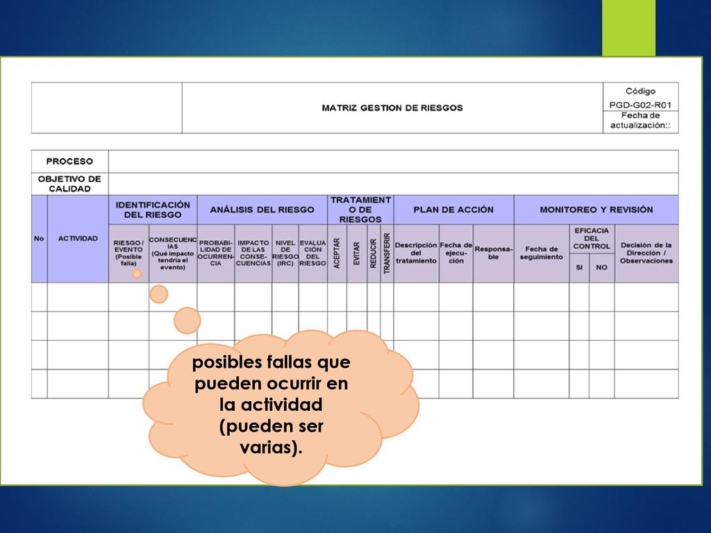 posibles fallas que pueden ocurrir en la actividad (pueden ser varias).