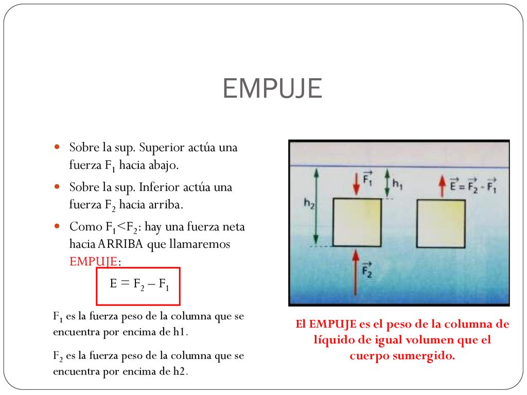 EMPUJE Sobre la sup. Superior actúa una fuerza F1 hacia abajo.