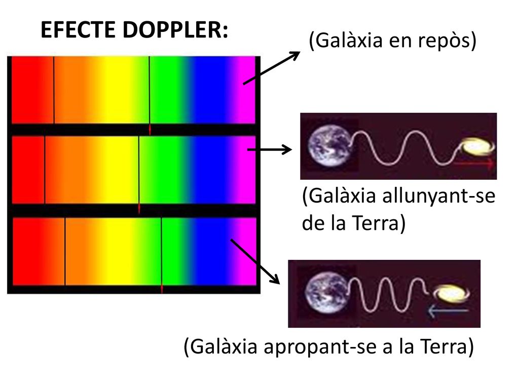 EFECTE DOPPLER: (Galàxia en repòs) (Galàxia allunyant-se de la Terra)