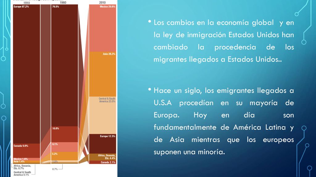 Los cambios en la economía global y en la ley de inmigración Estados Unidos han cambiado la procedencia de los migrantes llegados a Estados Unidos..