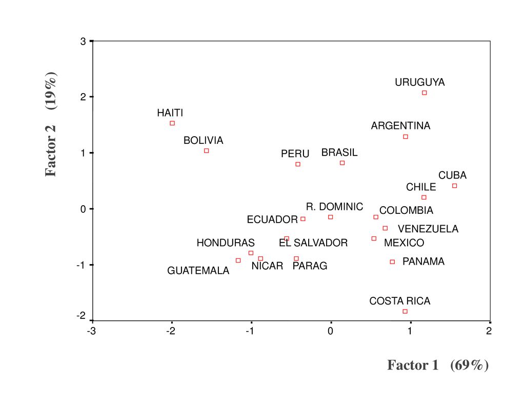 Factor 2 (19%) Factor 1 (69%) VENEZUELA URUGUYA