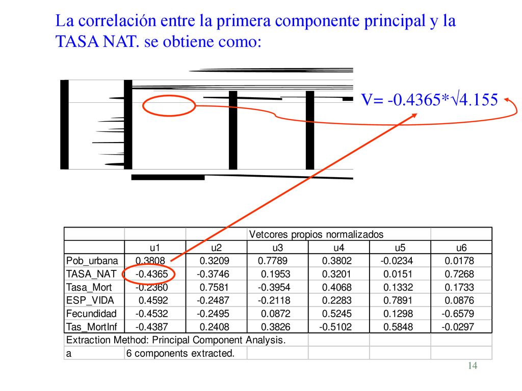 La correlación entre la primera componente principal y la
