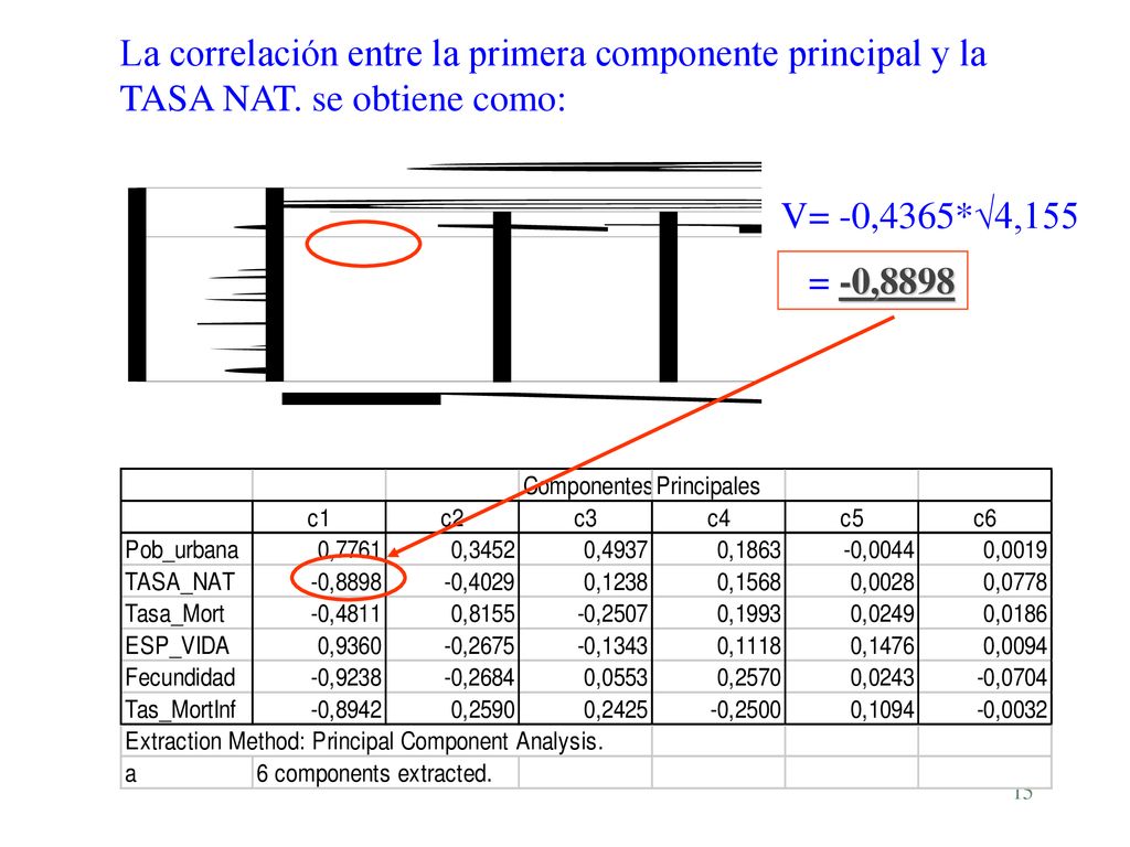 La correlación entre la primera componente principal y la