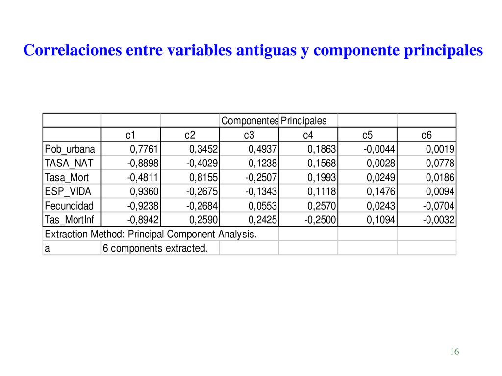 Correlaciones entre variables antiguas y componente principales
