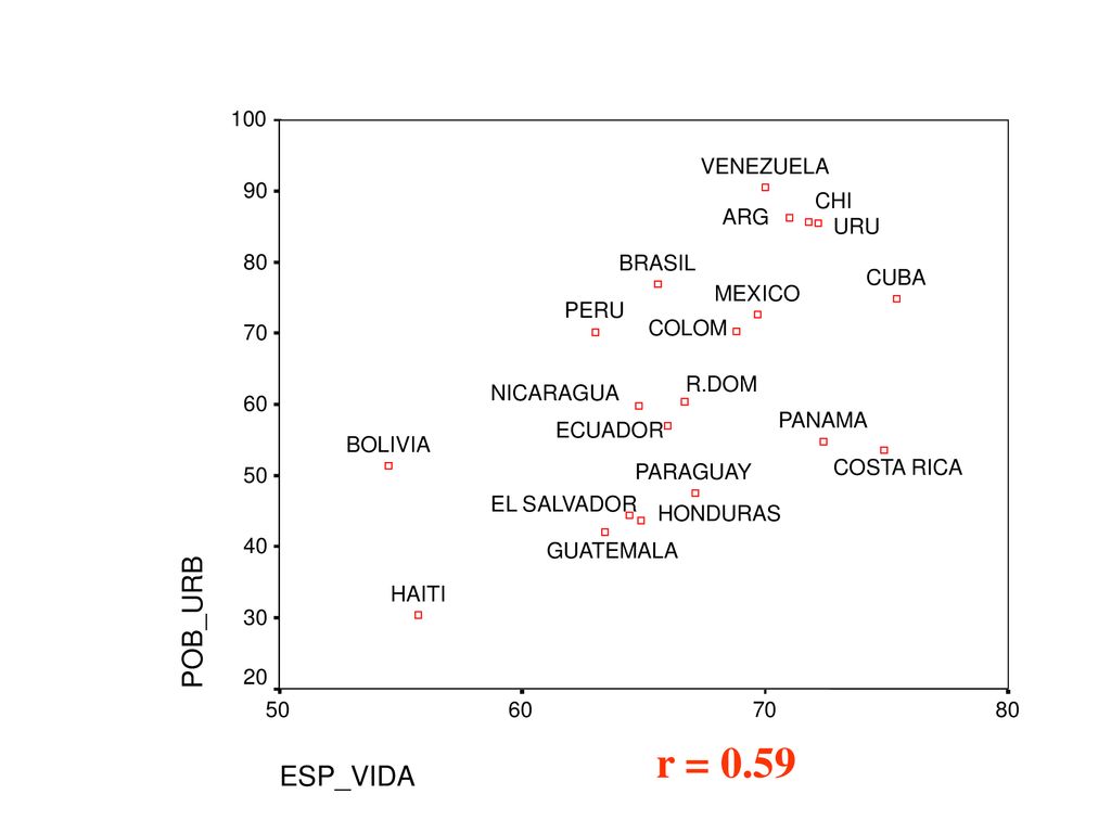 r = 0.59 POB_URB ESP_VIDA 100 VENEZUELA 90 CHI ARG URU 80 BRASIL CUBA
