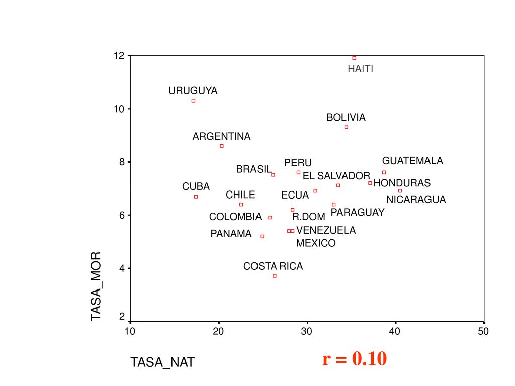 r = 0.10 TASA_MOR TASA_NAT 12 HAITI URUGUYA 10 BOLIVIA ARGENTINA 8