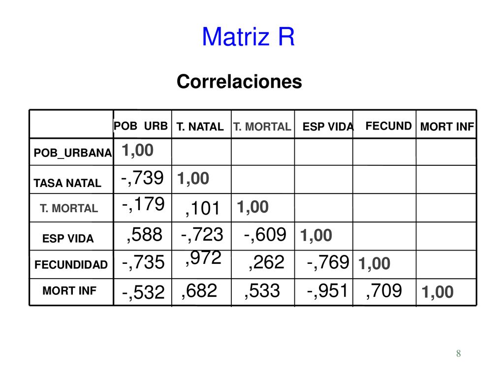 Matriz R Correlaciones -,739 -,179 ,101 ,588 -,723 -,609 -,735 ,972