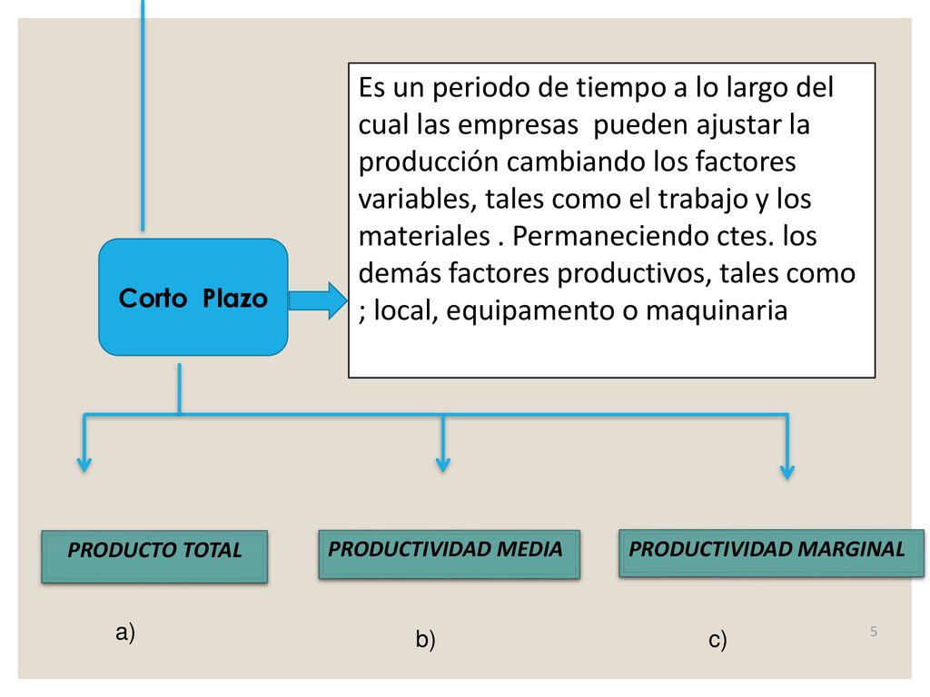 Es un periodo de tiempo a lo largo del cual las empresas pueden ajustar la producción cambiando los factores variables, tales como el trabajo y los materiales . Permaneciendo ctes. los demás factores productivos, tales como ; local, equipamento o maquinaria