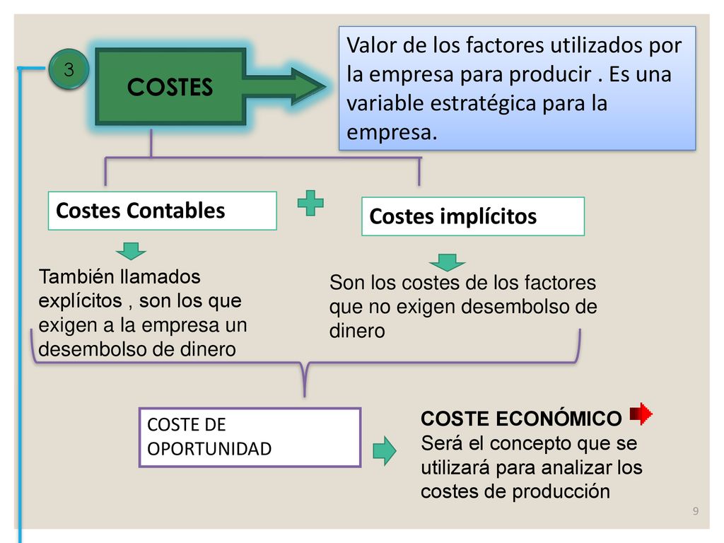 Valor de los factores utilizados por la empresa para producir
