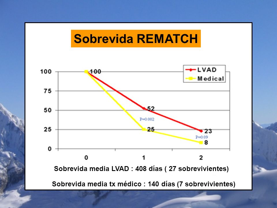 Sobrevida REMATCH Sobrevida media LVAD : 408 días ( 27 sobrevivientes)