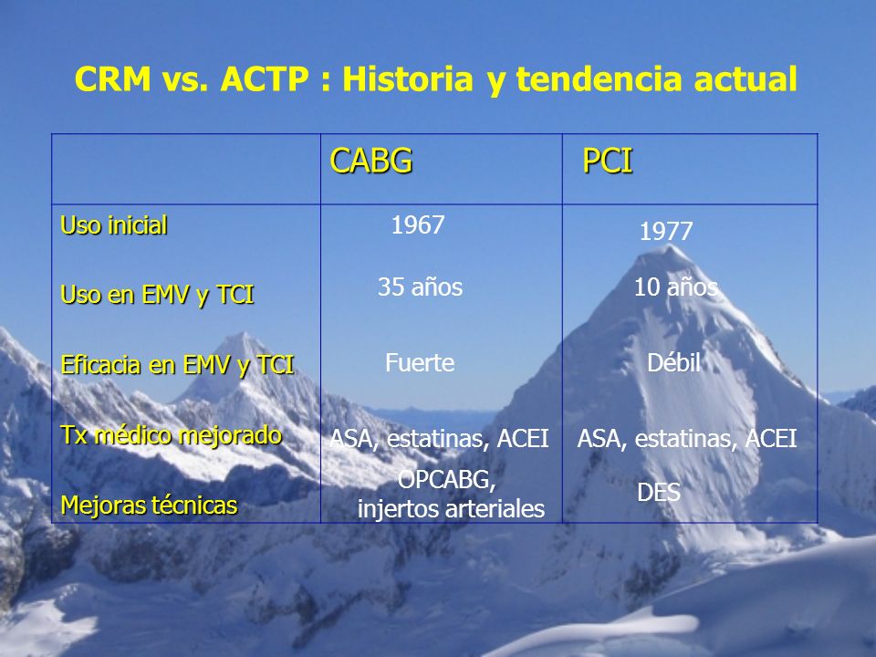 CRM vs. ACTP : Historia y tendencia actual CABG PCI