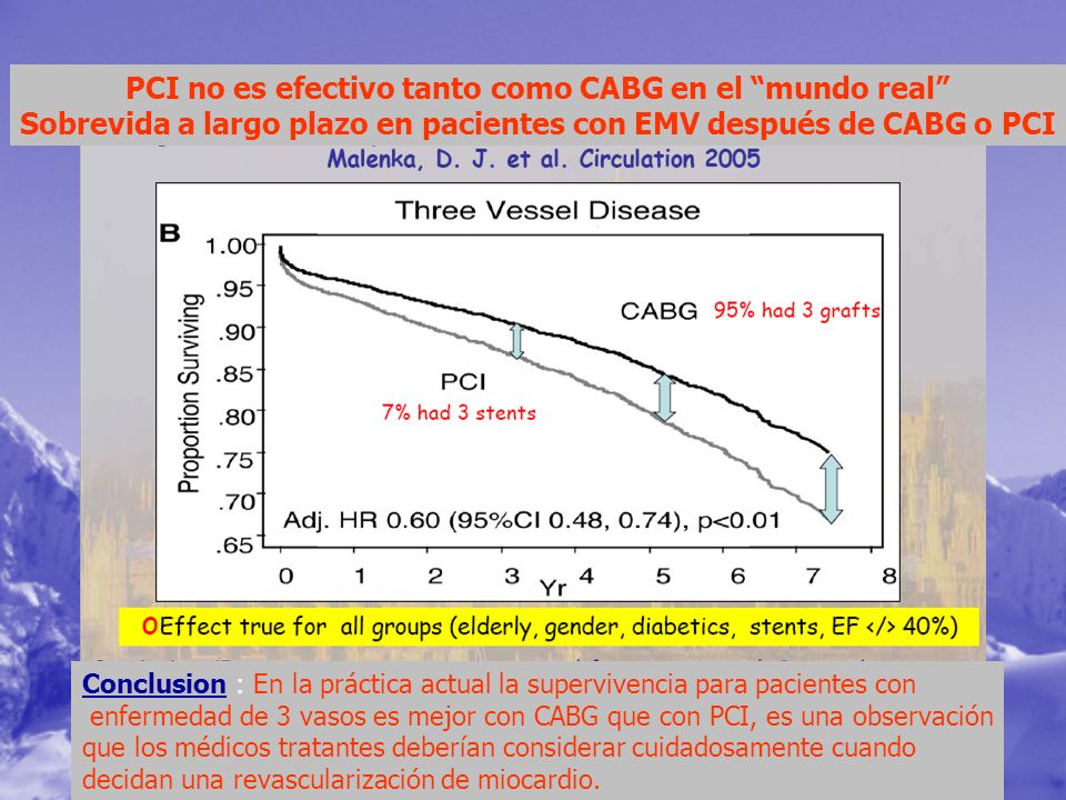 PCI no es efectivo tanto como CABG en el mundo real