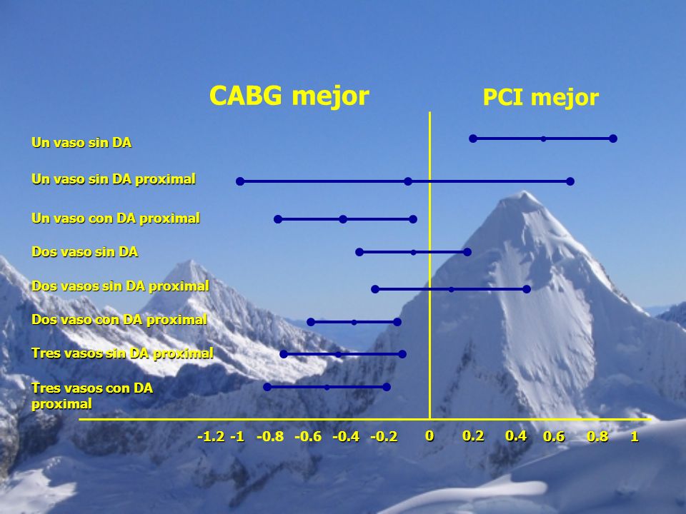 CABG mejor PCI mejor Un vaso sin DA Un vaso sin DA proximal